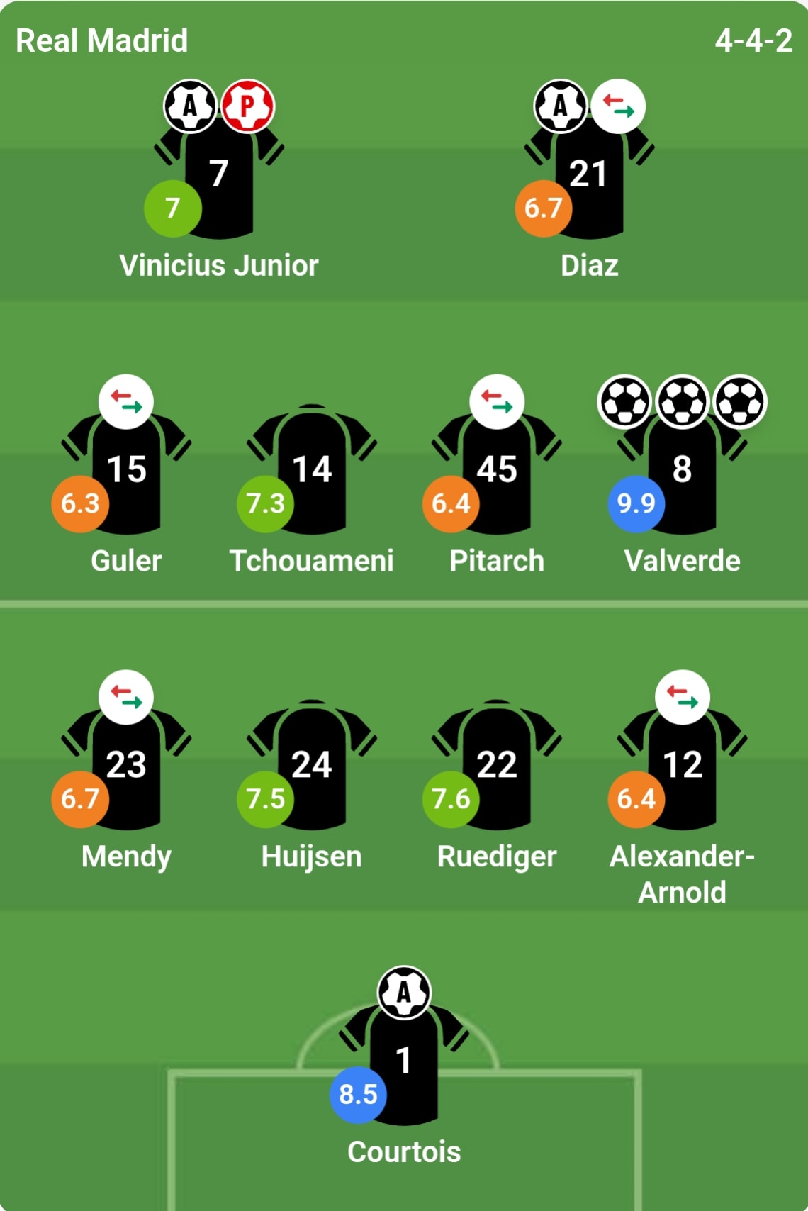 Tổng hợp điểm số cầu thủ Real Madrid sau trận thắng Man City.