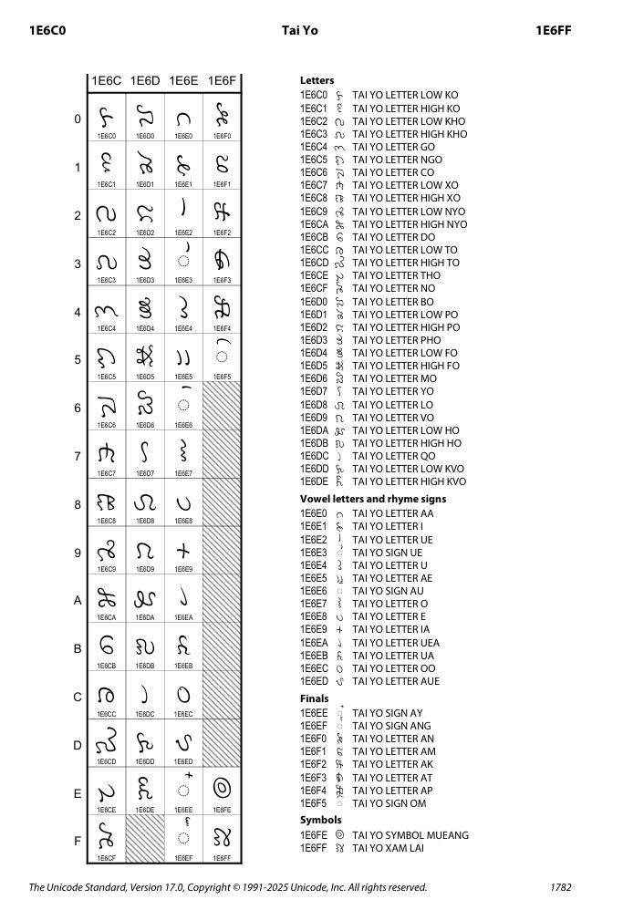 Bảng chữ cái Thái Lai Tay được mã hoá trên hệ thống Unicode