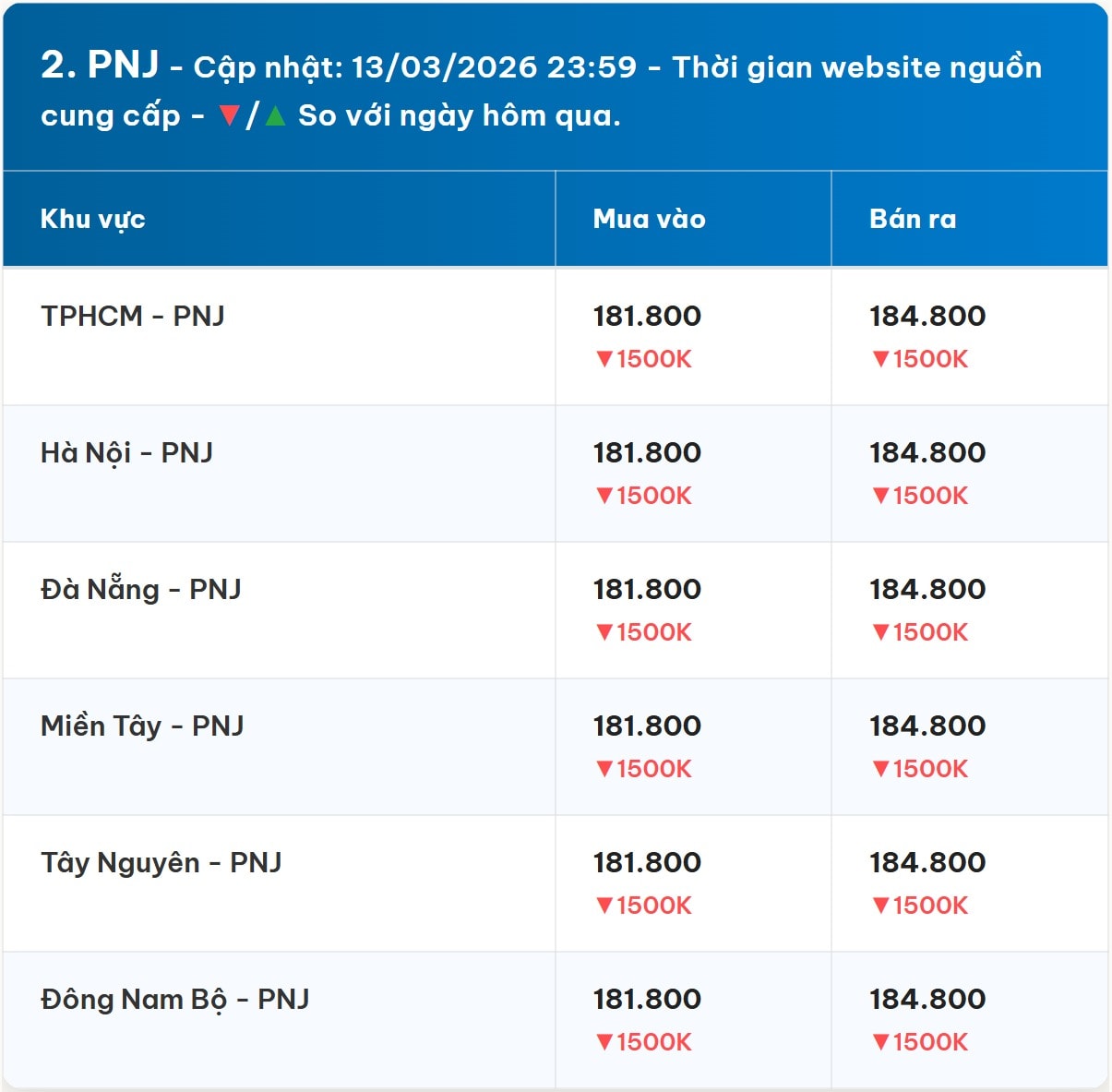 Diễn biến giá vàng PNJ mới nhất trước phiên giao dịch hôm nay 14 3 2026