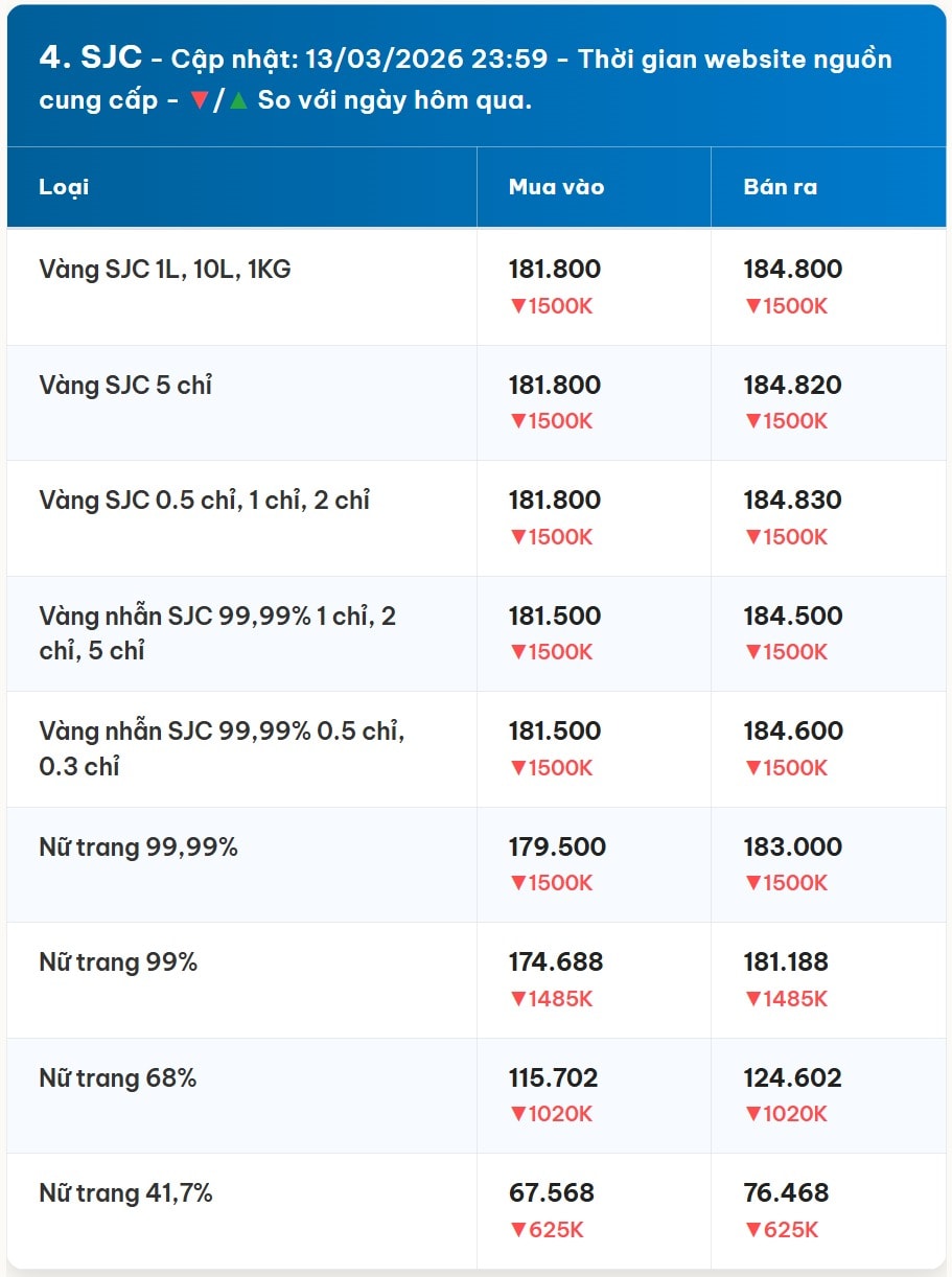Diễn biến giá vàng SJC mới nhất trước phiên giao dịch hôm nay 14 3 2026