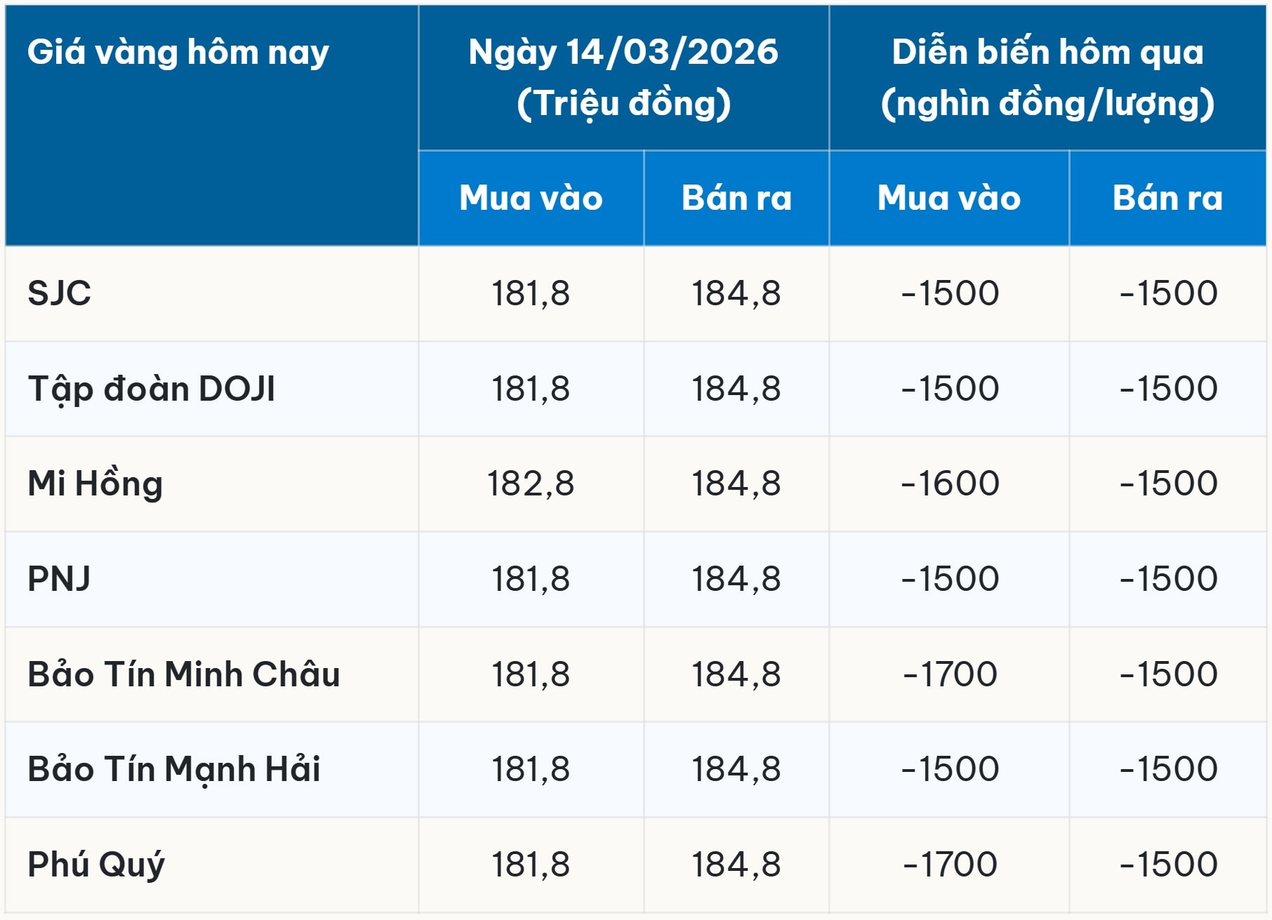 Giá vàng hôm nay 14 3 2026 sớm nhất