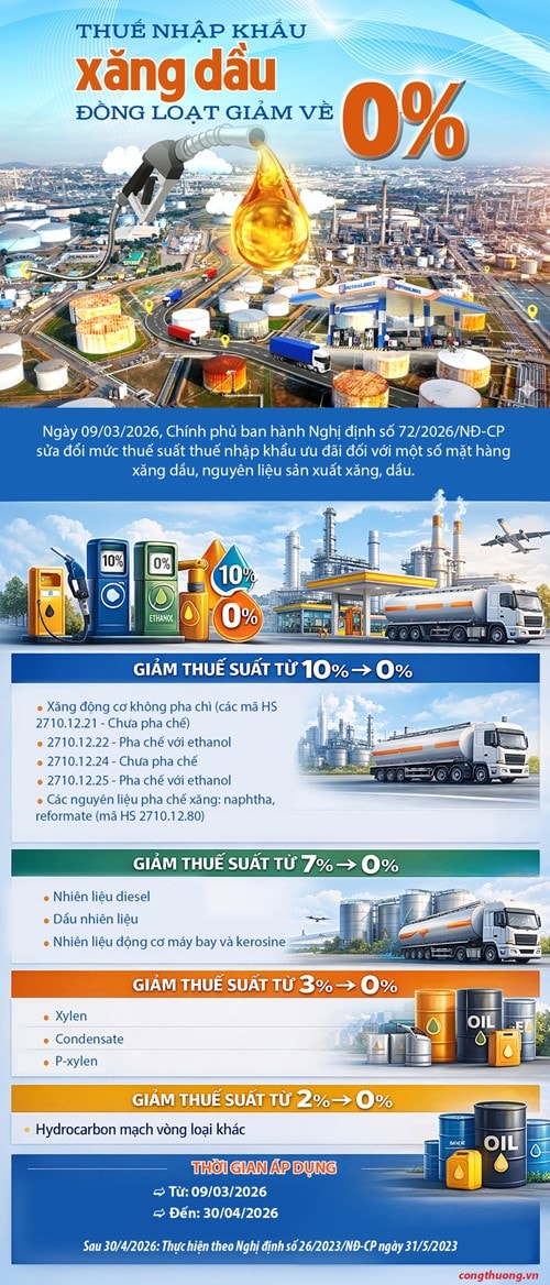 Thuế nhập khẩu xăng dầu giảm về 0% theo Nghị định 72/2026/NĐ-CP