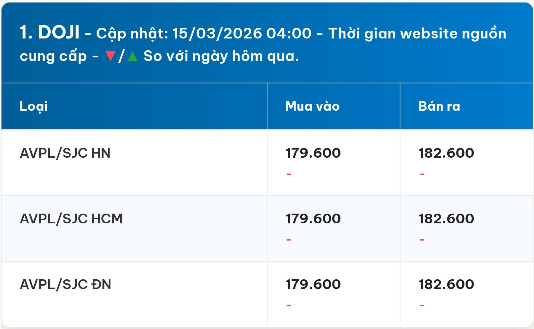 Bảng giá vàng DOJI hôm nay 15 3 2026 sớm nhất