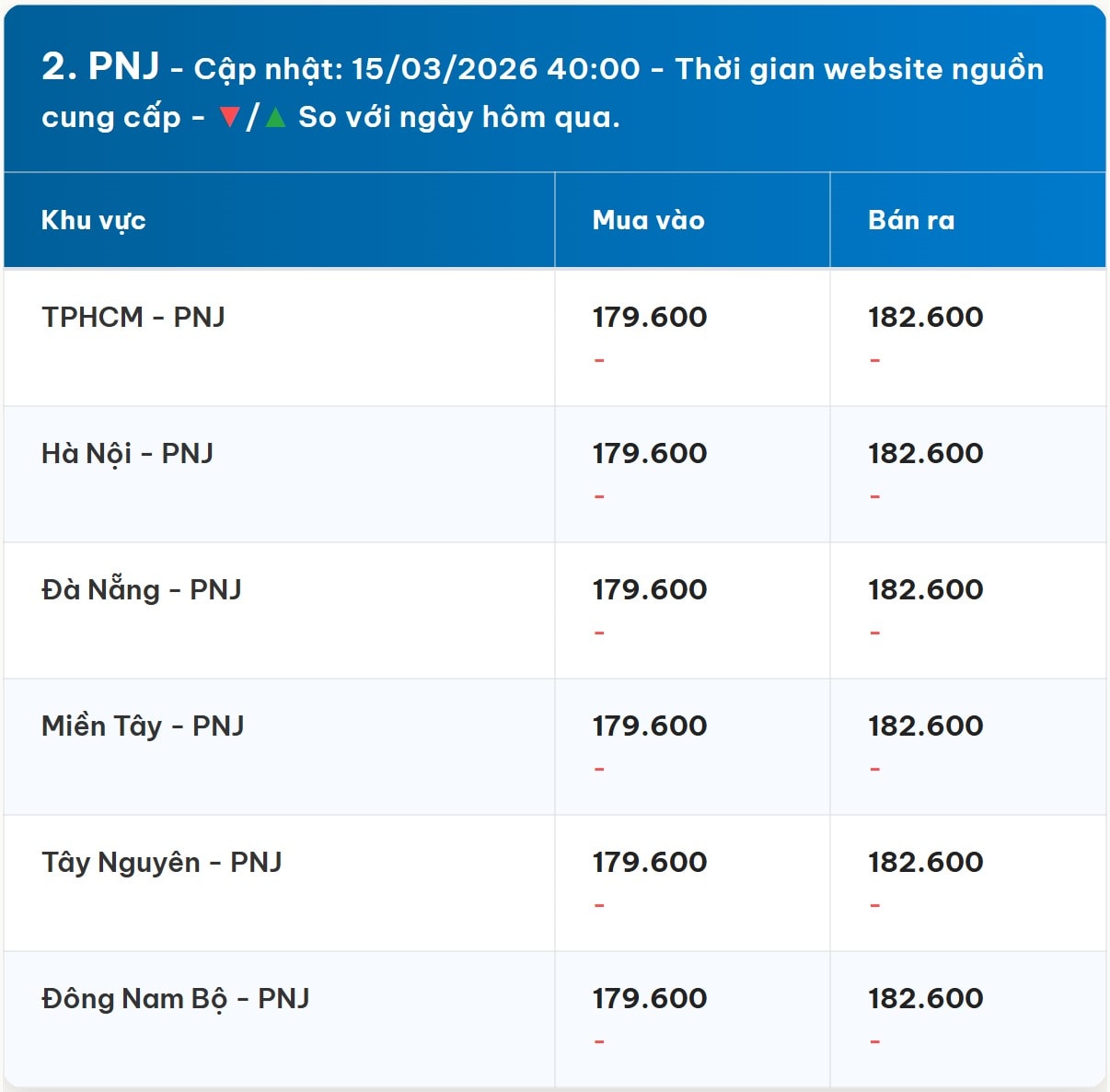 Bảng giá vàng PNJ đầu tuần 15 3 2026 sớm nhất