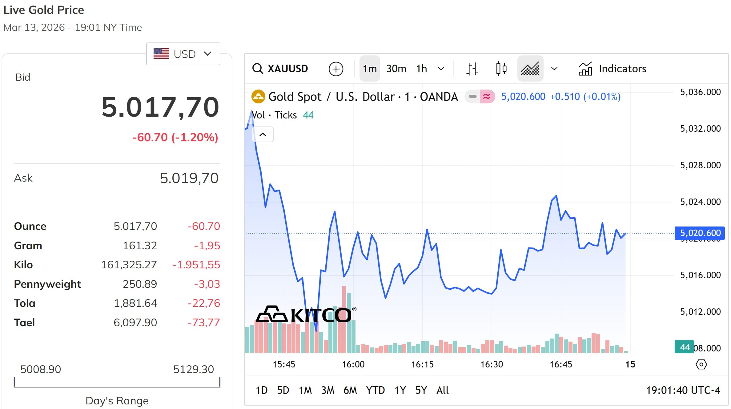 Giá vàng thế giới hôm nay 14 3 2026 giảm xuống sát mốc 5.000 USD ounce
