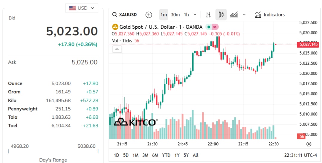 gold-price-today-price-of-gold-per-ounce-24-hour-spot-chart-kitco-03-17-2026_09_31_am.jpg