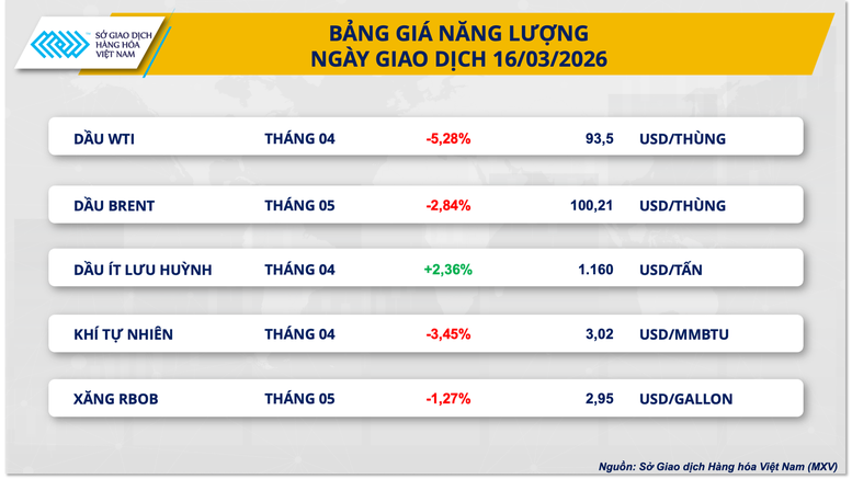 Biến động giá các mặt hàng năng lượng phiên 16/3