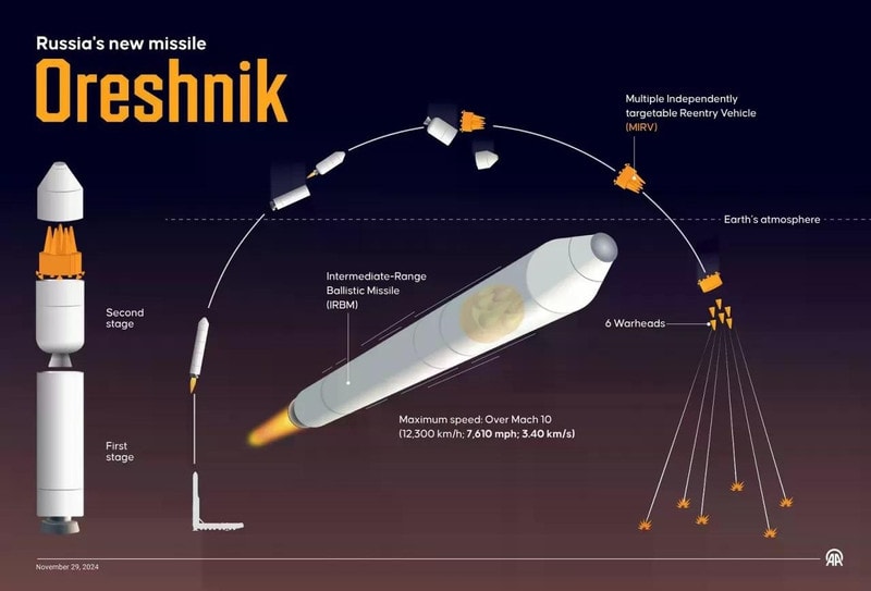 Minsk xác định mục tiêu độc lập cho tên lửa Oreshnik trước khi phóng.