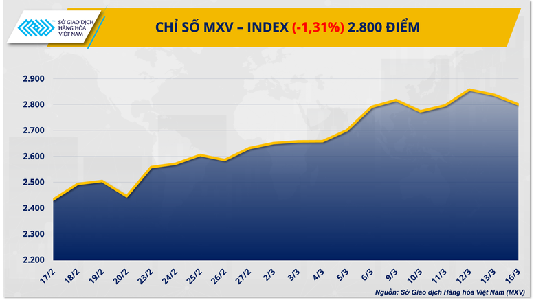 Biểu đồ chỉ số MXV-Index phiên ngày 16/3