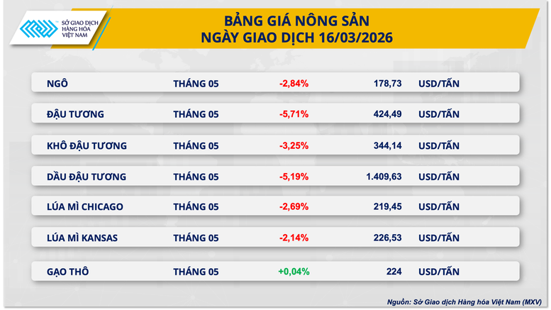 Bảng giá các mặt hàng nông sản niêm yết trên thế giới