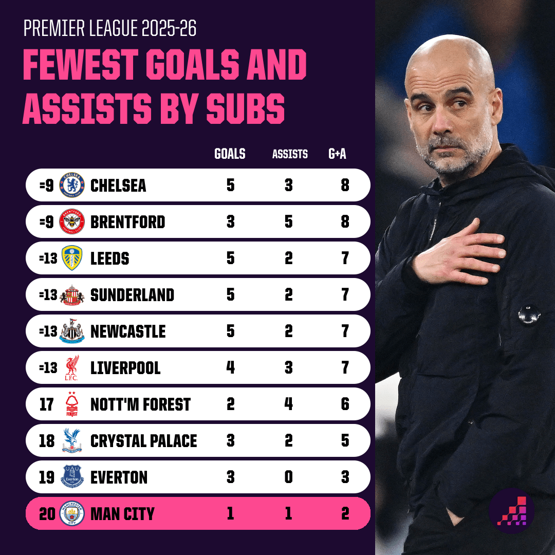 Chiều sâu đắt giá nhưng Man City không tận dụng. Ảnh: Opta.