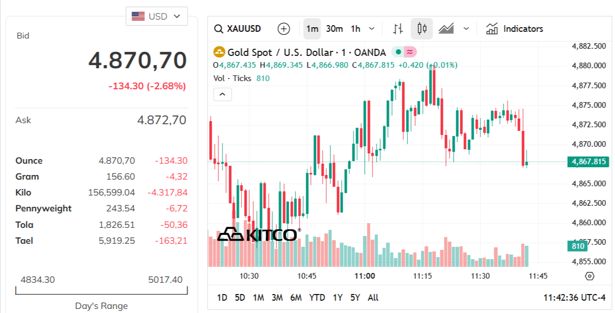 gold-price-today-price-of-gold-per-ounce-24-hour-spot-chart-kitco-03-18-2026_10_42_pm.png