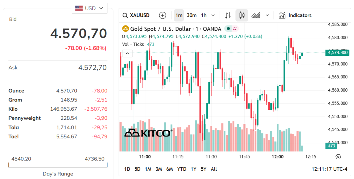 gold-price-today-price-of-gold-per-ounce-24-hour-spot-chart-kitco-03-20-2026_11_11_pm.png