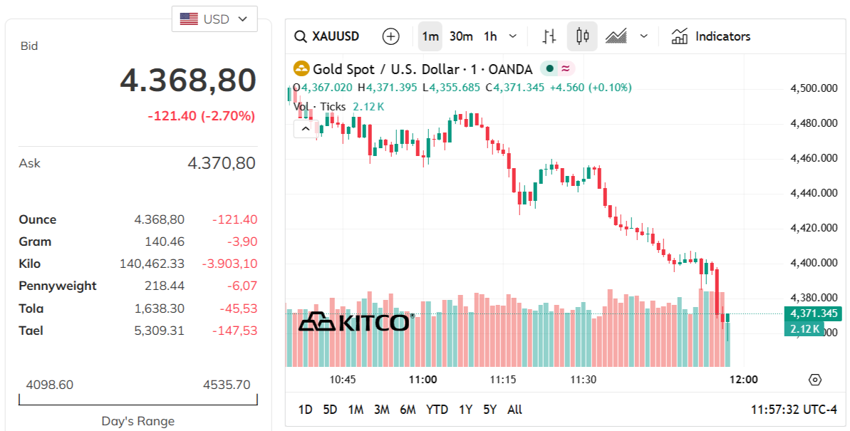 gold-price-today-price-of-gold-per-ounce-24-hour-spot-chart-kitco-03-23-2026_10_57_pm.png