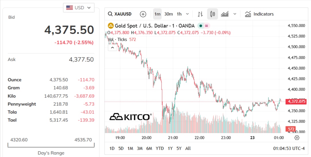 gold-price-today-price-of-gold-per-ounce-24-hour-spot-chart-kitco-03-23-2026_12_04_pm.jpg