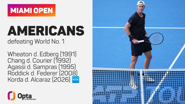 Korda là tay vợt Mỹ tiếp theo hạ số 1 thế giới tại Miami Open