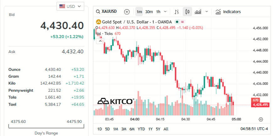 gold-price-today-price-of-gold-per-ounce-24-hour-spot-chart-kitco-03-27-2026_04_11_pm.jpg
