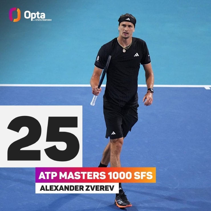 Zverev là tay vợt đầu tiên sinh năm 1990 trở lại đây, đạt được hơn 25 lần vào bán kết ATP Masters 1000