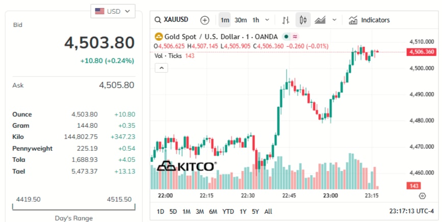 gold-price-today-price-of-gold-per-ounce-24-hour-spot-chart-kitco-03-30-2026_10_17_am.jpg