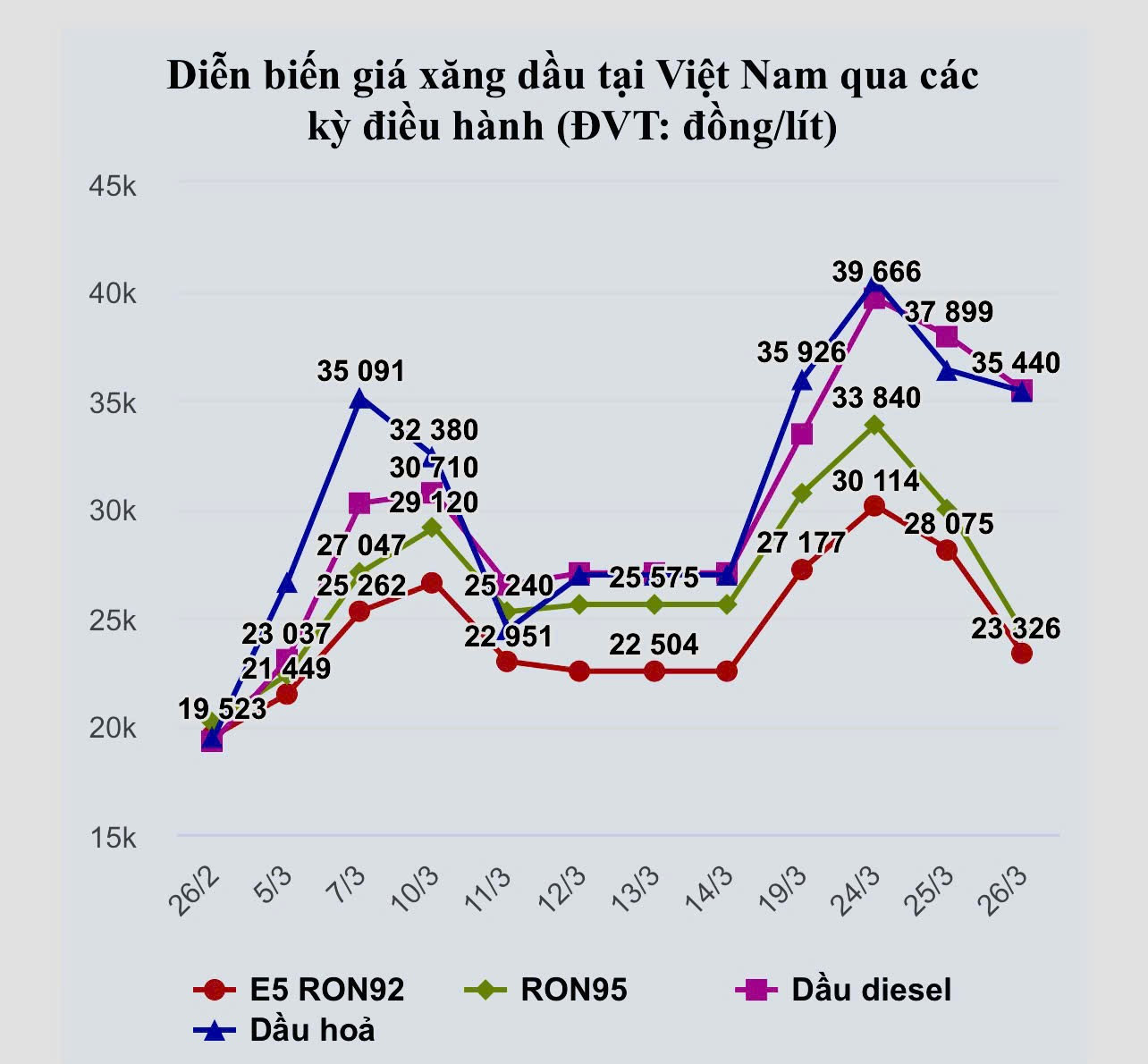Giá xăng dầu biến động trong các kỳ điều chỉnh trong tháng 3/2026.
