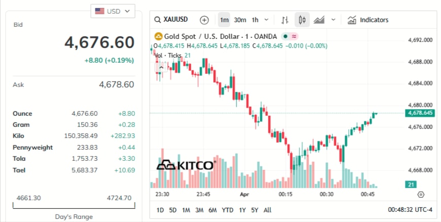 gold-price-today-price-of-gold-per-ounce-24-hour-spot-chart-kitco-04-01-2026_11_58_am.jpg