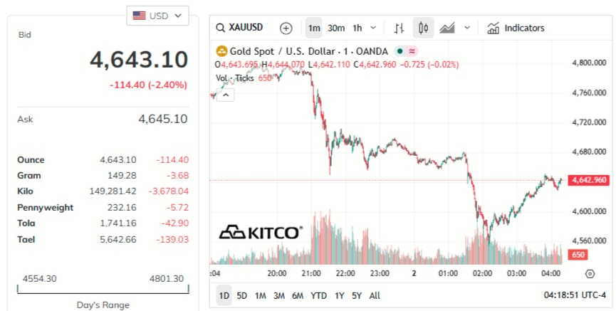 gold-price-today-price-of-gold-per-ounce-24-hour-spot-chart-kitco-04-02-2026_03_48_pm.jpg