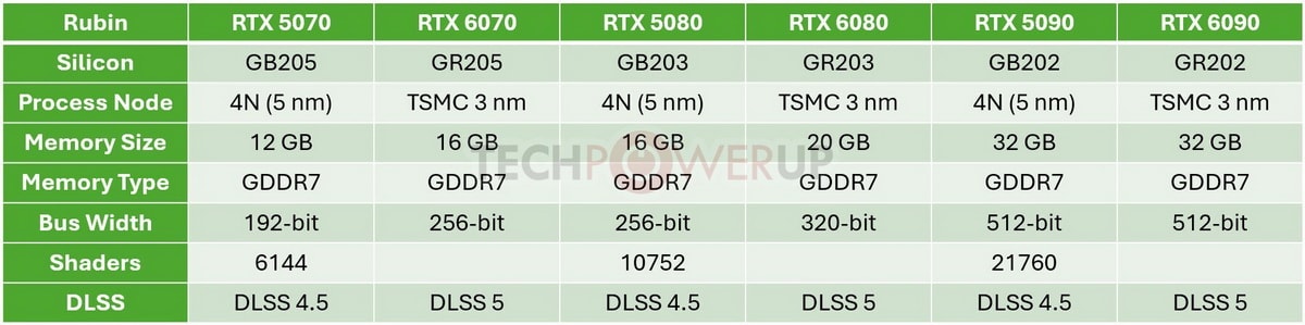 So sánh thông số dự kiến giữa card RTX 5000 và RTX 6000