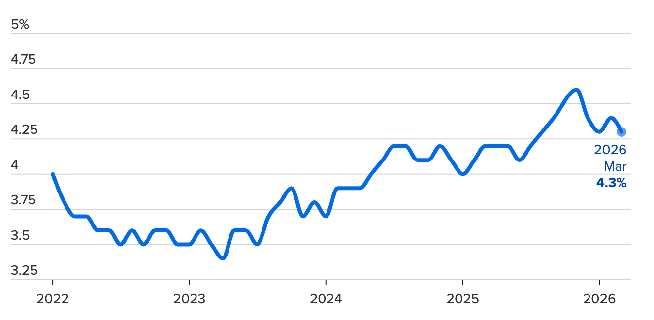 Tỷ lệ thất nghiệp của Mỹ từ tháng 1/2022 đến tháng 3/2026.