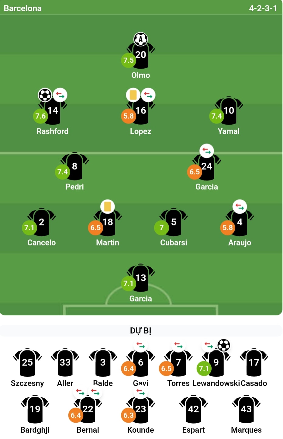 Tổng hợp điểm số các cầu thủ Barcelona trong trận đại thắng Atletico Madrid