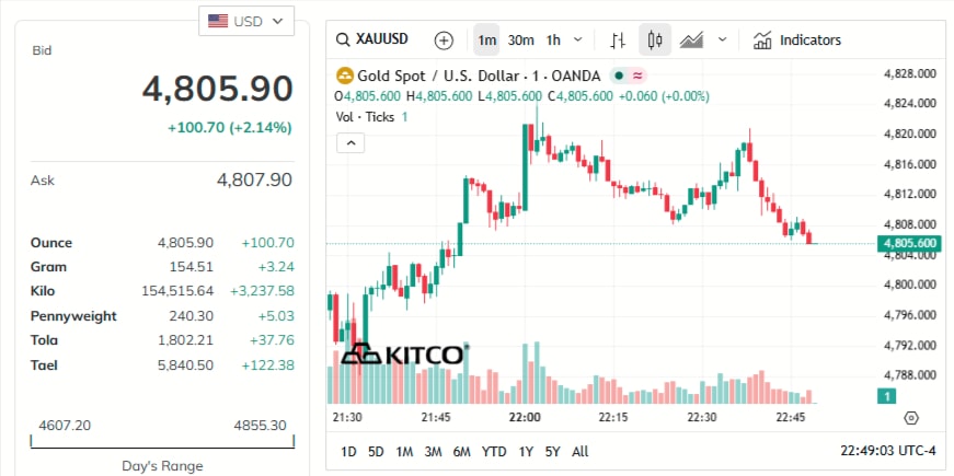 gold-price-today-price-of-gold-per-ounce-24-hour-spot-chart-kitco-04-08-2026_09_57_am.jpg