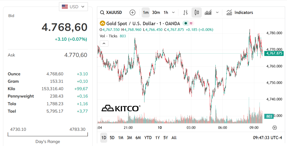 gold-price-today-price-of-gold-per-ounce-24-hour-spot-chart-kitco-04-10-2026_08_47_pm.png