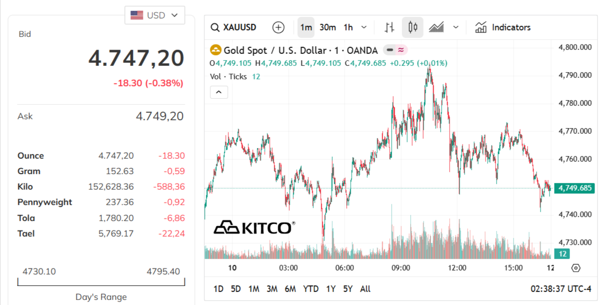 gold-price-today-price-of-gold-per-ounce-24-hour-spot-chart-kitco-04-11-2026_01_38_pm.png