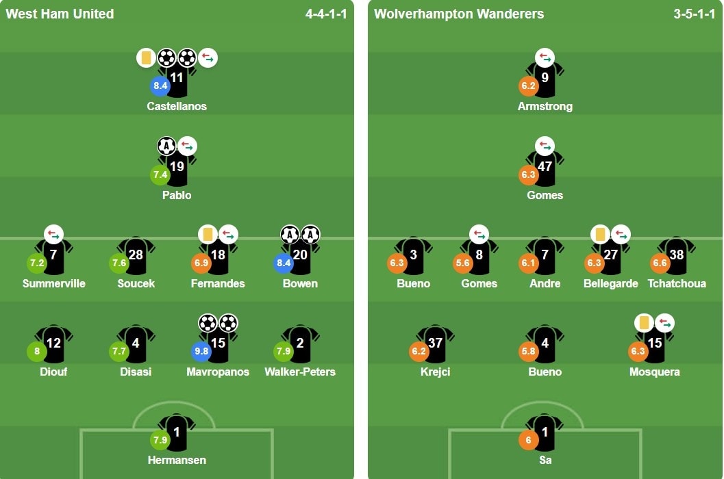Đội hình xuất phát của West Ham United và Wolves tại vòng 32.