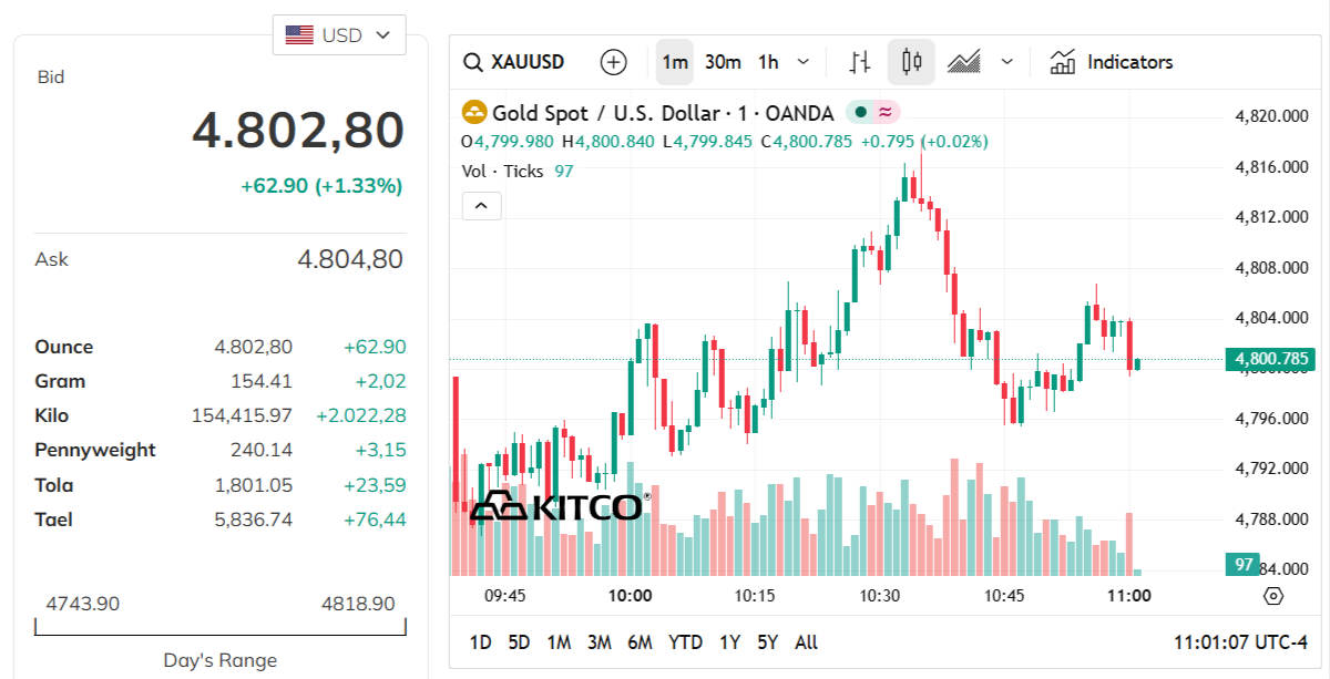 gold-price-today-price-of-gold-per-ounce-24-hour-spot-chart-kitco-04-14-2026_10_01_pm.png