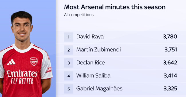 Biểu đồ thời gian thi đấu của các trụ cột Arsenal mùa này.