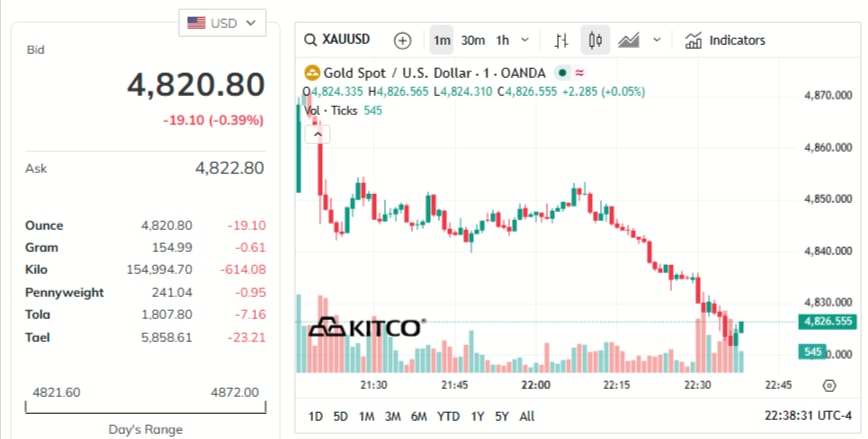 gold-price-today-price-of-gold-per-ounce-24-hour-spot-chart-kitco-04-15-2026_09_46_am.jpg