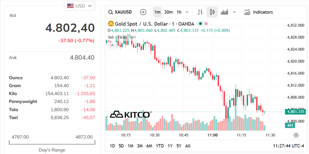 gold-price-today-price-of-gold-per-ounce-24-hour-spot-chart-kitco-04-15-2026_10_37_pm.png