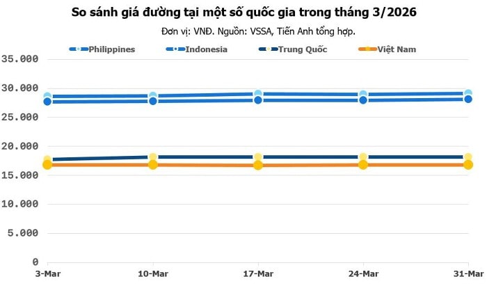 Đường thế giới tăng trong tháng 3, giá nội địa thấp nhất 3 năm Đường thế giới tăng trong tháng 3, giá nội địa thấp nhất 3 năm