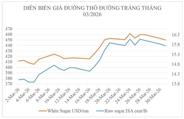 Diễn biến giá đường thế giới Biểu đồ diễn biến giá đường thế giới tháng 3/2026