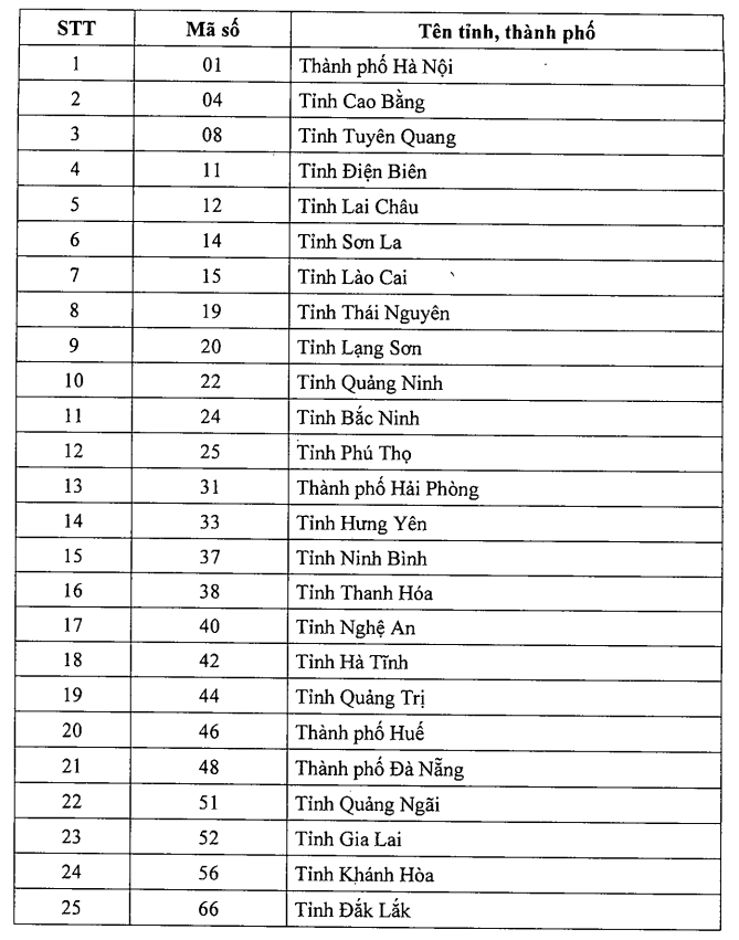 Bảng mã số đơn vị hành chính của Việt Nam