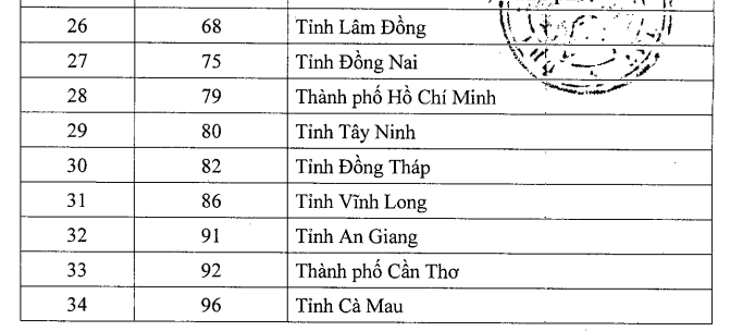 Bảng mã số đơn vị hành chính của Việt Nam - 1