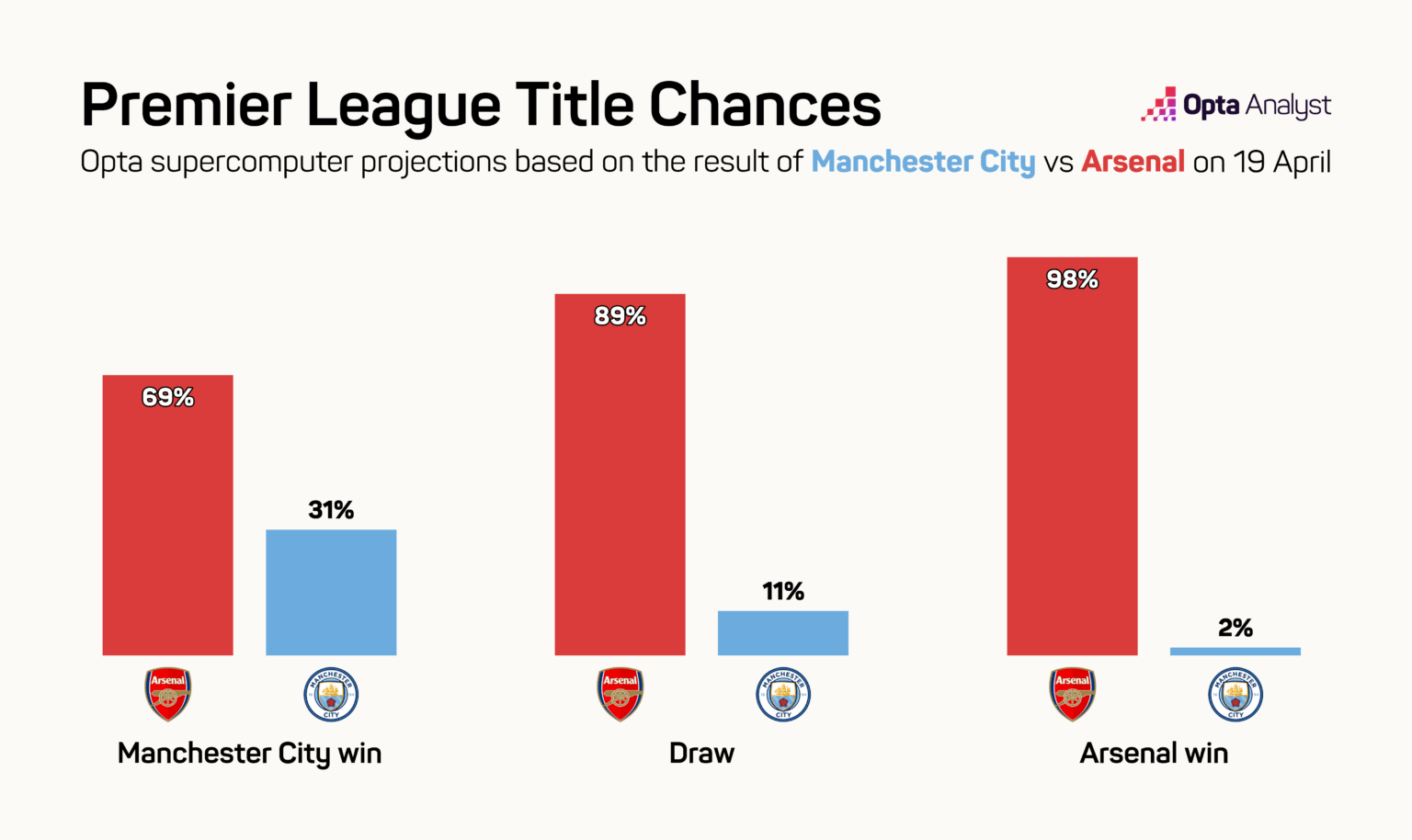 Dự báo tỉ lệ vô địch của Arsenal từ Opta.