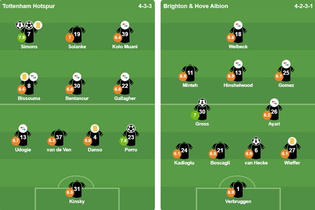Đội hình xuất phát của Tottenham và Brighton tại vòng 33 Ngoại hạng Anh.