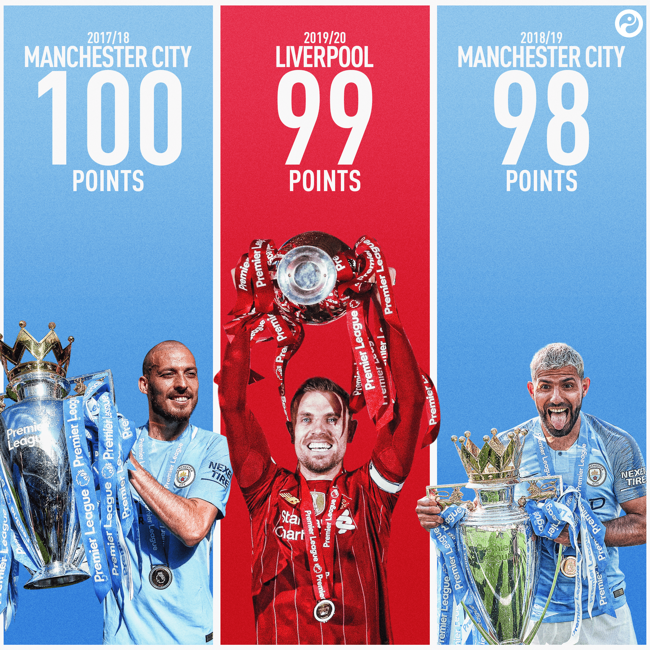 99 điểm, Liverpool vẫn đứng sau kỷ lục Man City.