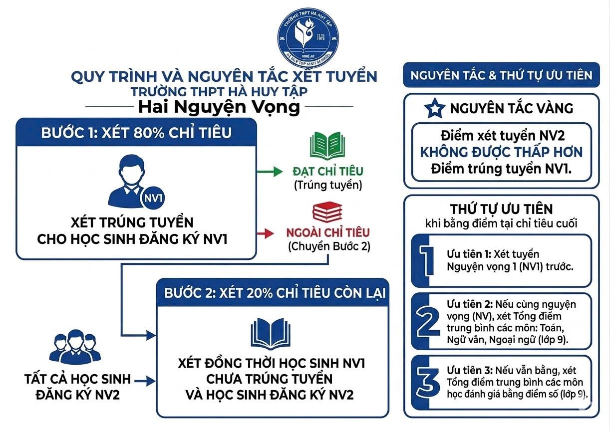 phương án tuyển sinh nv2