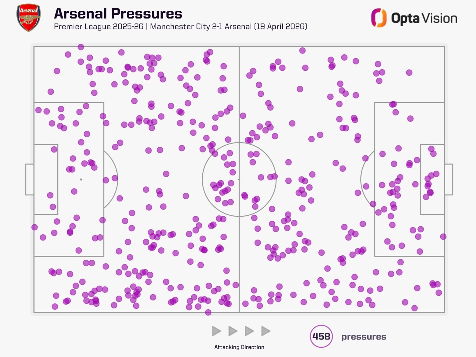 Arsenal chơi pressing tầm cao khiến hàng thủ Manchester City gặp nhiều lúng túng.