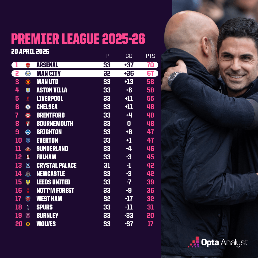 Bảng xếp hạng và xác suất vô địch đang biến động không ngừng giữa Man City và Arsenal.