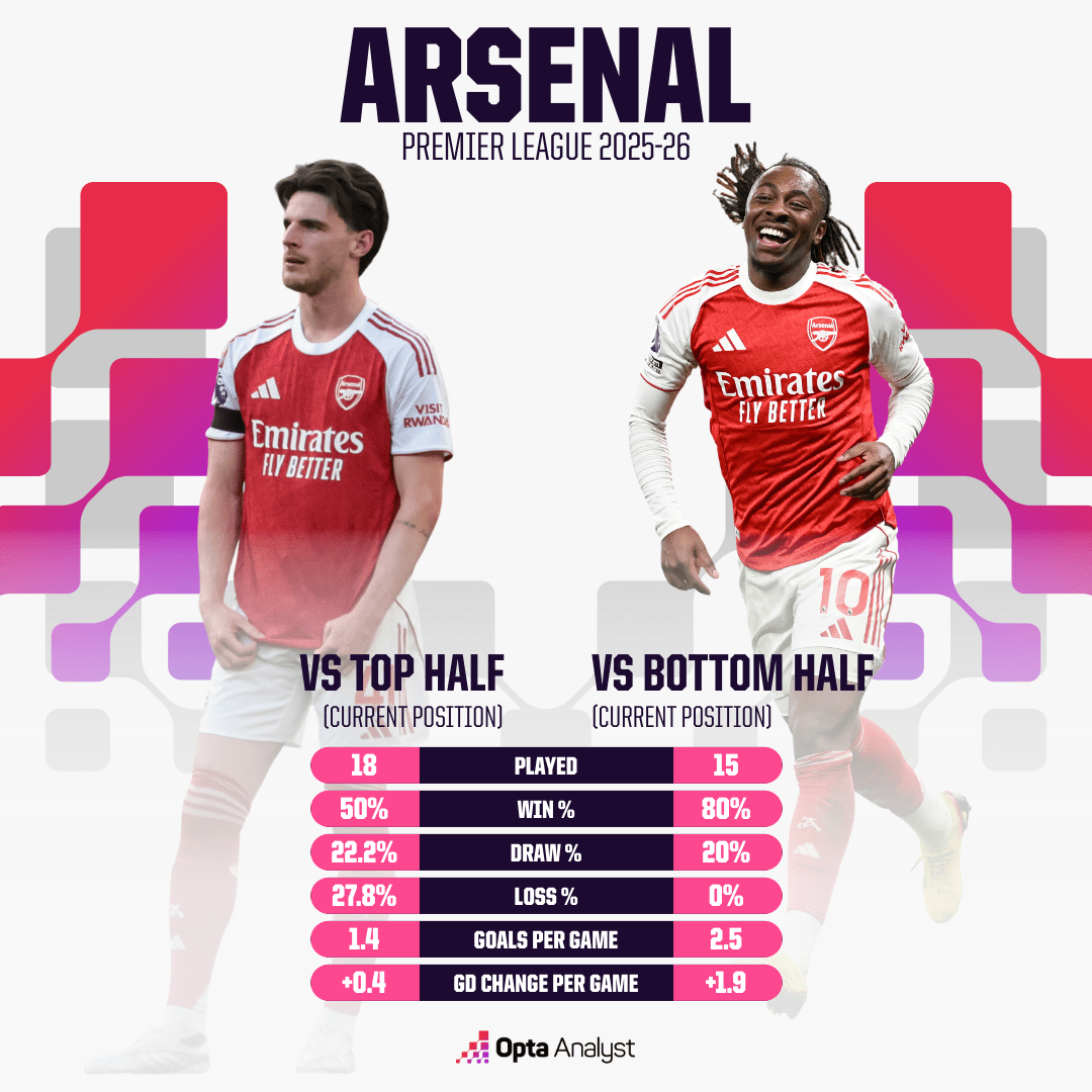 Thống kê cho thấy Arsenal thường xuyên có những chiến thắng đậm trước các đội bóng nhỏ.
