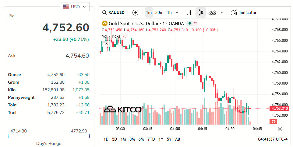 Spotlight Chart Gold prices this afternoon, April 22, 2026: SJC gold price, 9999 gold ...
