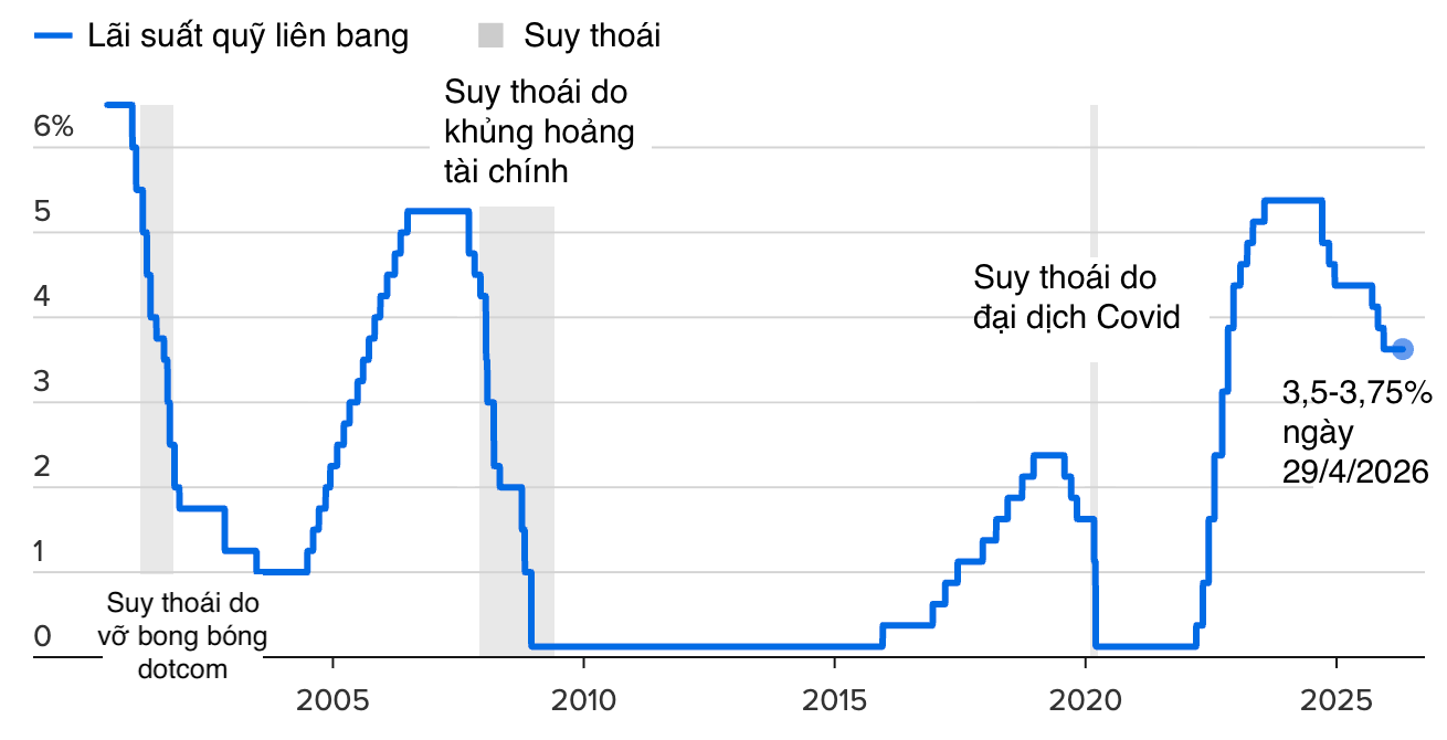 Lãi suất Fed qua các năm - Nguồn: Fed/CNBC.
